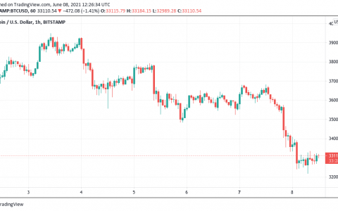 如果该交易者的 20% 加密货币崩盘预测成真，比特币将跌至 2.5 万美元