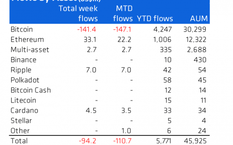 比特币（10％）的黑暗日子，BTC 烧毁机构手指