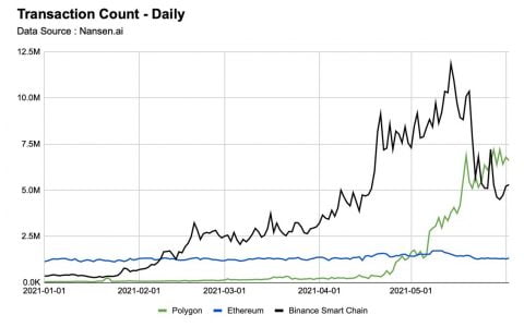 Polygon（前 Matic）将以太坊和币安智能链 – DeFi Atom化，无论在战争中还是在战争中