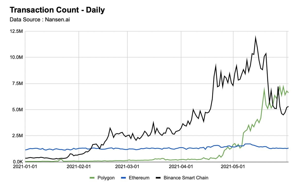 以太坊、BSC 和 Polygon 上每日交易数量的演变