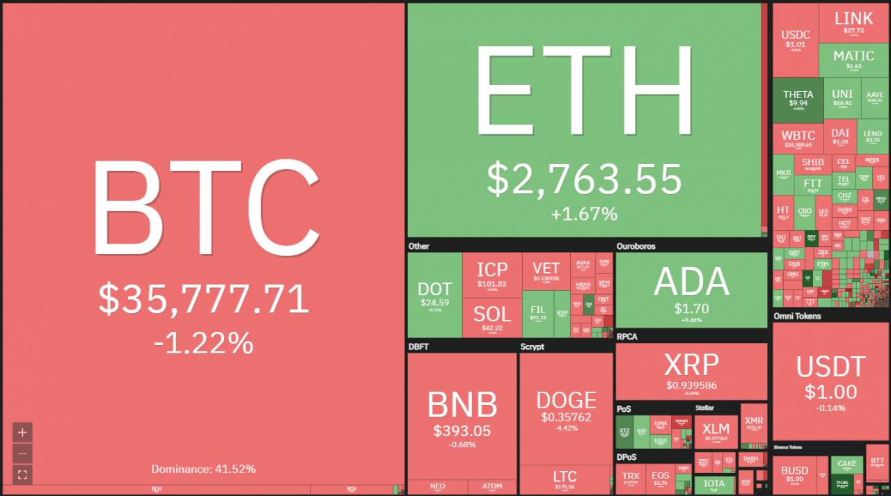 价格分析 6/7：BTC、ETH、BNB、ADA、DOGE、XRP、DOT、UNI、ICP、BCH