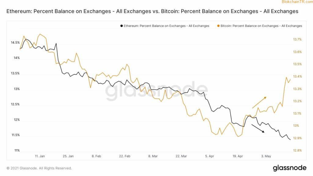 从比特币转向以太坊，投资者转向 ETH