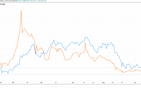 MicroStrategy 股票在宣布新的 4 亿美元债务筹集以购买比特币后下跌