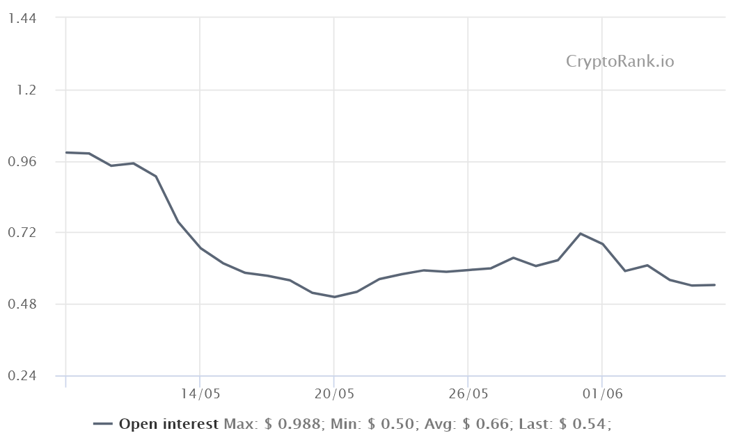 加密货币推特称比特币空头正在增加，但数据显示并非如此