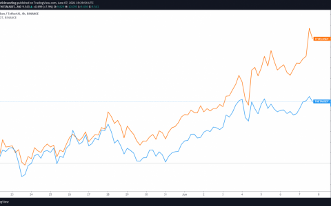 Theta 和 Theta Fuel (TFUEL) 在 6 月 30 日主网发布前飙升