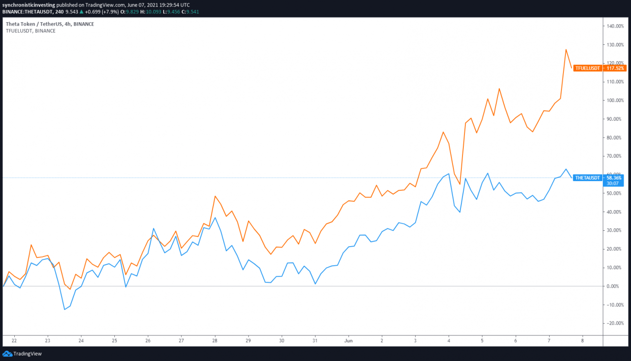 Theta 和 Theta Fuel (TFUEL) 在 6 月 30 日主网发布前飙升