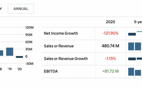 为筹钱买比特币不惜发「垃圾债」 MicroStrategy 股价跌逾3%