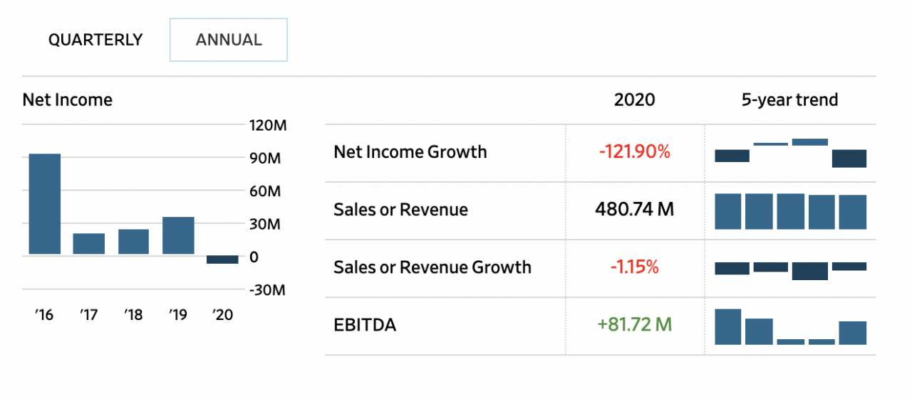 为筹钱买比特币不惜发「垃圾债」 MicroStrategy 股价跌逾3%