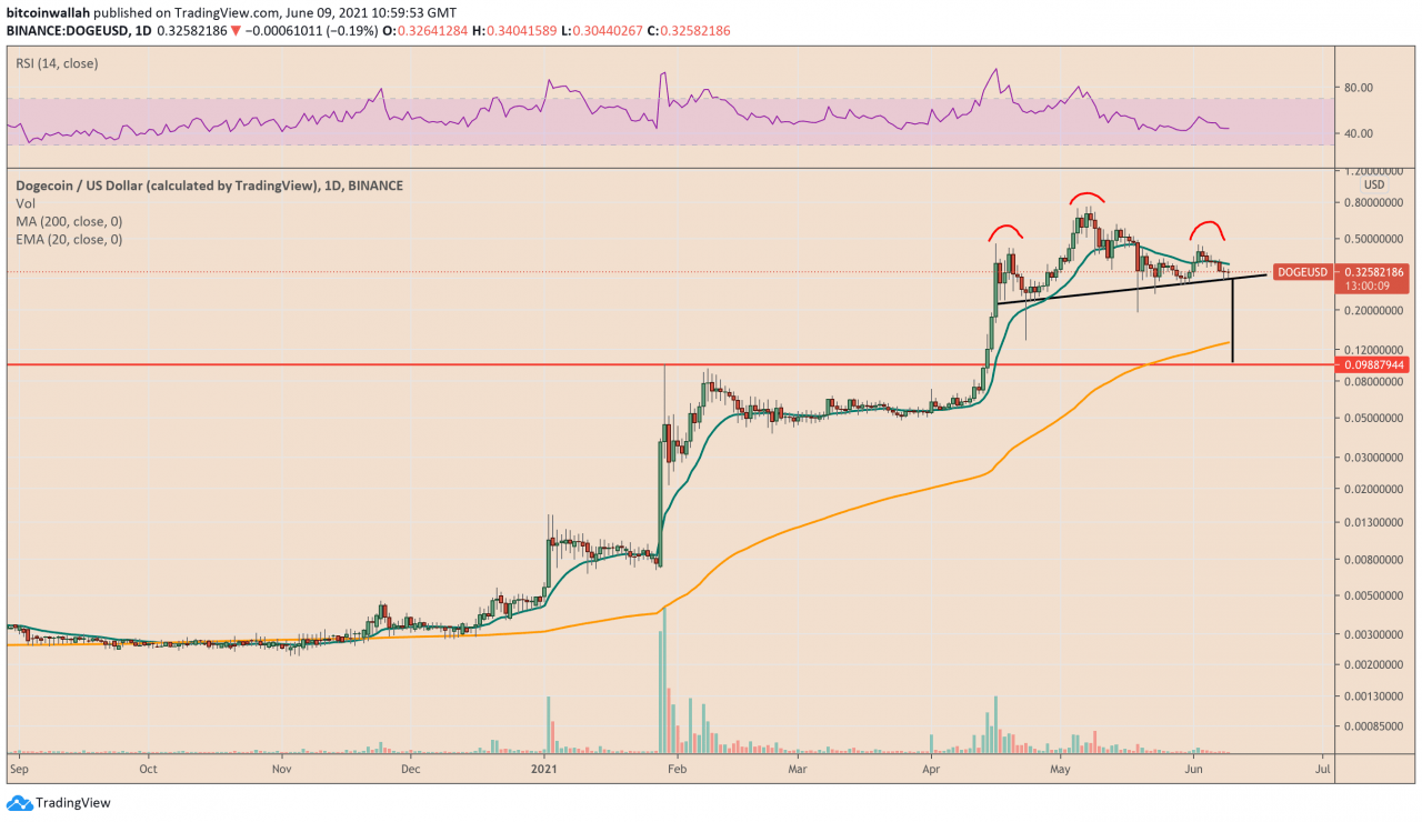 狗狗币狂热迫使英国基金经理出售 11 亿美元的比特币储备
