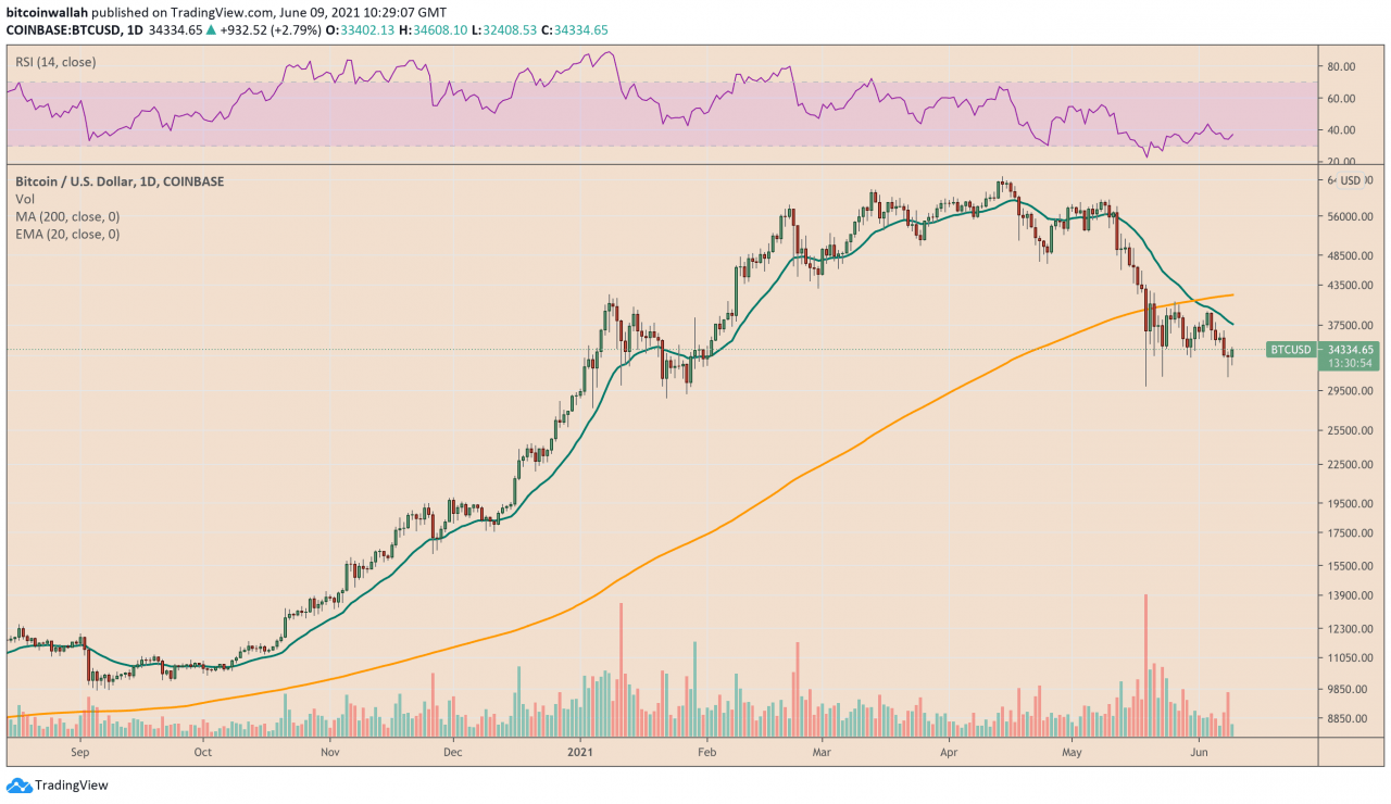 狗狗币狂热迫使英国基金经理出售 11 亿美元的比特币储备