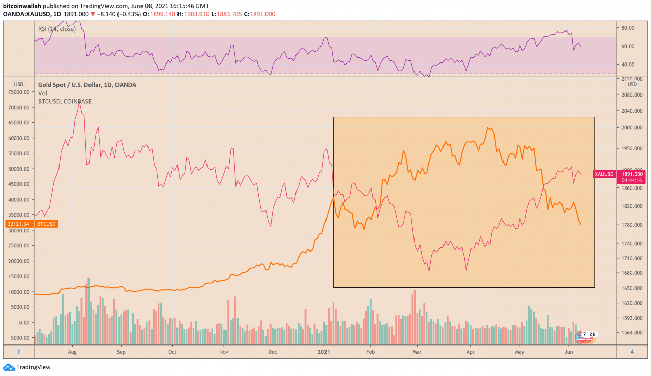 比特币抛售可能在提升黄金吸引力方面发挥了关键作用