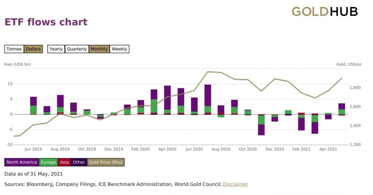 比特币抛售可能在提升黄金吸引力方面发挥了关键作用