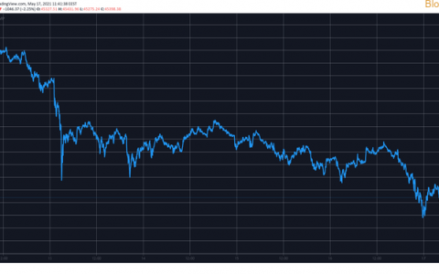 在最近的发展之后，一天内清算了 24 亿美元