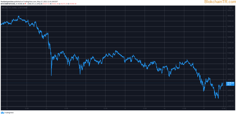 在最近的发展之后，一天内清算了 24 亿美元