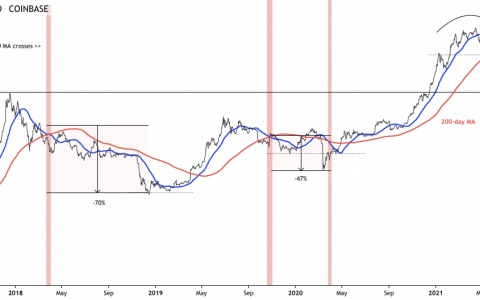 慎防比特币「多转空」趋势？报告：恐惊现「死亡交叉」讯号
