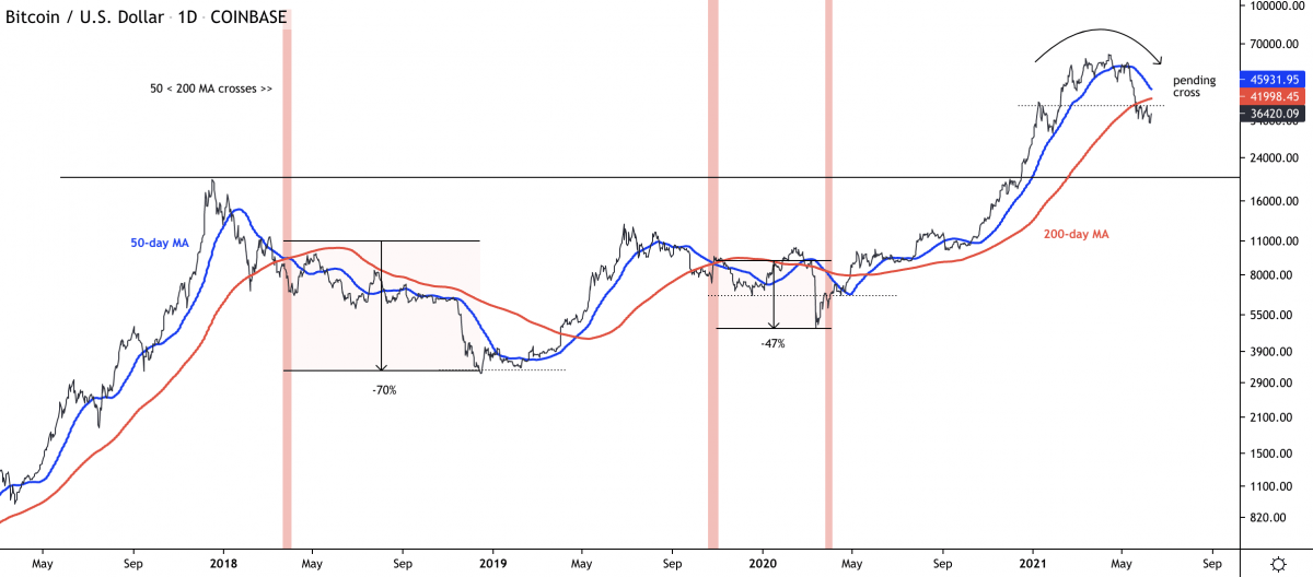 慎防比特币「多转空」趋势？报告：恐惊现「死亡交叉」讯号