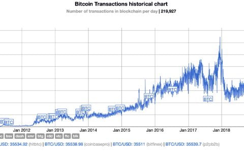 使用比特币 (BTC) 从未如此便宜……这不是好消息