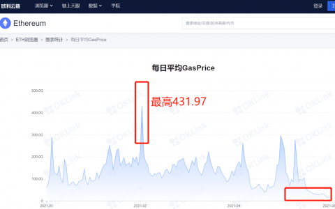 链上数据带你看真相：为何以太坊GAS 费又创「年内新低」？