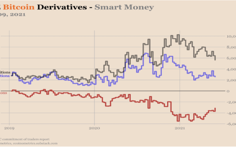 萨尔瓦多比特币暴涨目前未能吸引智能资金