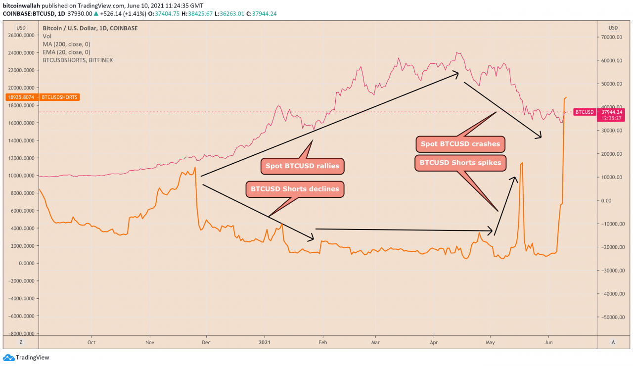 萨尔瓦多比特币暴涨目前未能吸引智能资金