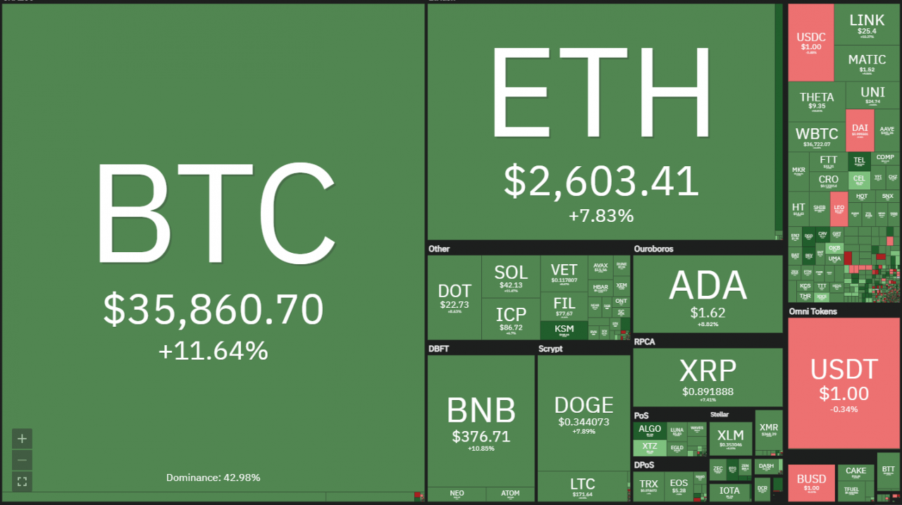 价格分析 6/9：BTC、ETH、BNB、ADA、DOGE、XRP、DOT、UNI、SOL、BCH