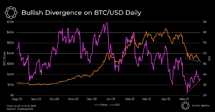 看涨逆转？ 交易员争论 37,000 美元的 BTC 价格是否是趋势逆转