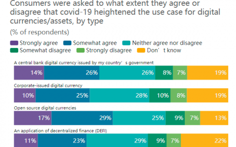 《经济学人》调查报告：数位货币从「恐惧」走向「接纳」