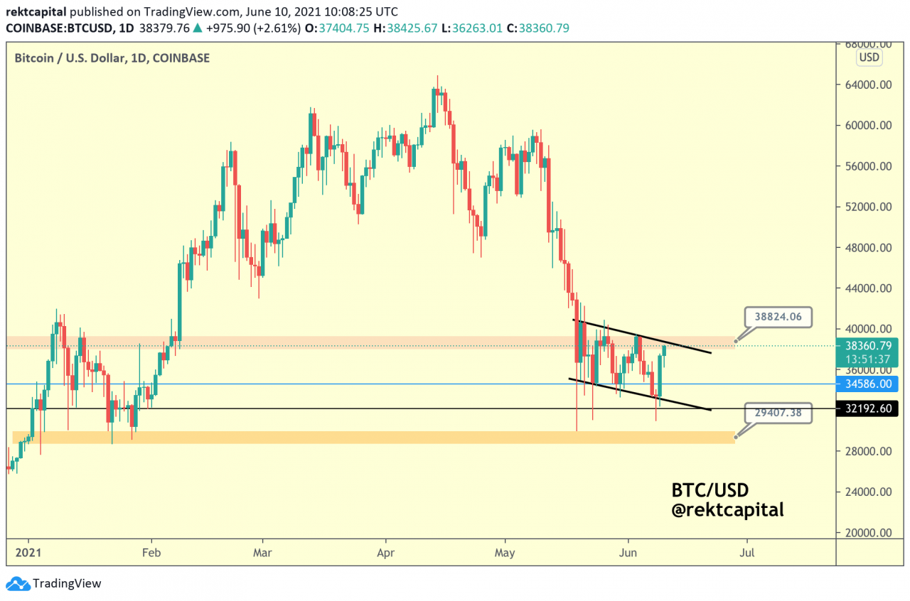 随着 BTC 价格走势巩固走高，比特币交易员关注“关键”3.8 万美元的水平