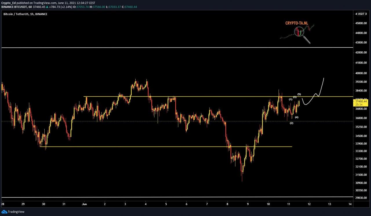 随着 BTC 价格走势巩固走高，比特币交易员关注“关键”3.8 万美元的水平