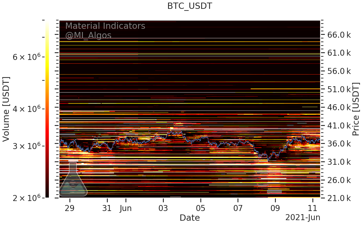 随着 BTC 价格走势巩固走高，比特币交易员关注“关键”3.8 万美元的水平