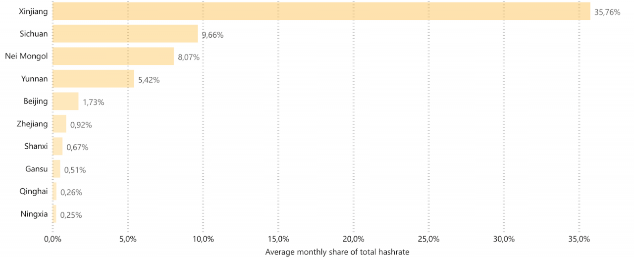 按地区划分的中国算力份额 - 资料来源：剑桥替代金融中心