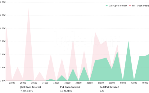 在周五 5.65 亿美元的期权到期之前，看涨的比特币新闻给多头带来提振