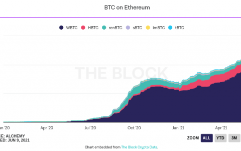 1% 的比特币在以太坊网络上找到了避难所