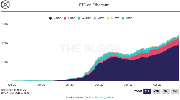 以太坊上BTC数量的演变 