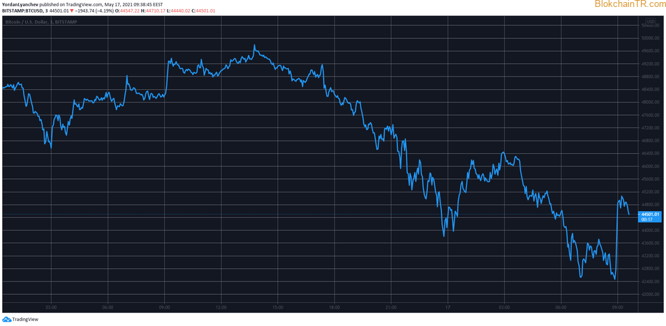 在特斯拉表示他不出售比特币后，埃隆马斯克筹集了 2500 美元