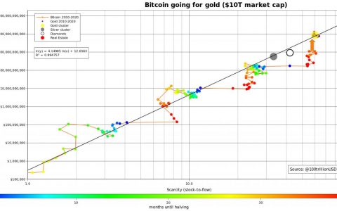 PlanB 表示 28.8 万美元的 BTC 价格“仍在发挥作用”，因为彭博支持比特币减半