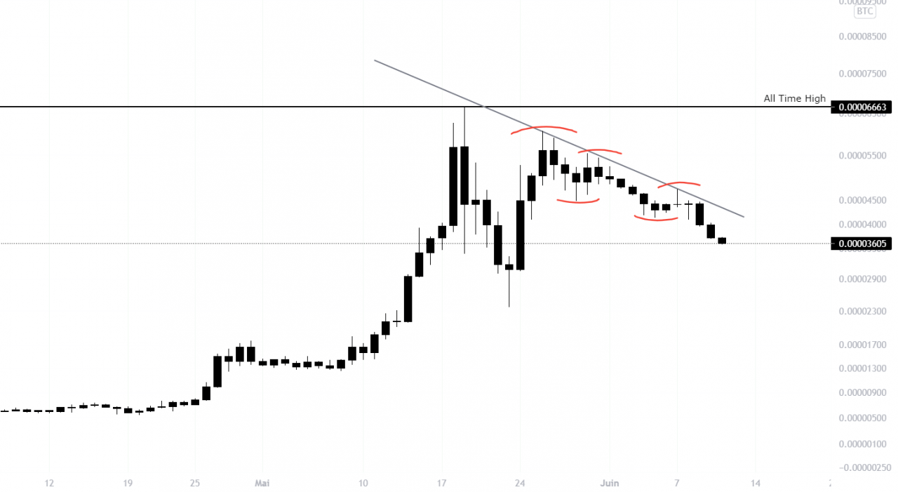 Matic 在 D1 中对抗比特币