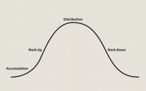 市场周期分析在 5 月 19 日抛售之前尖叫着“获利了结”