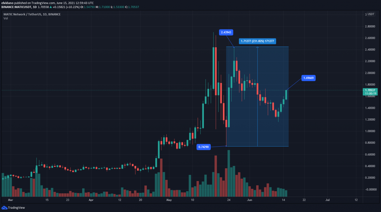 Polygon成交量和价格