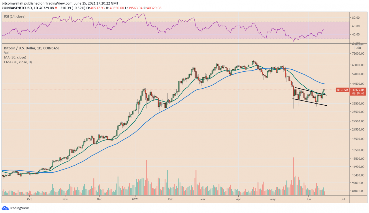 98% 的 CFO 表示他们的对冲基金将在 2026 年之前投资比特币：研究