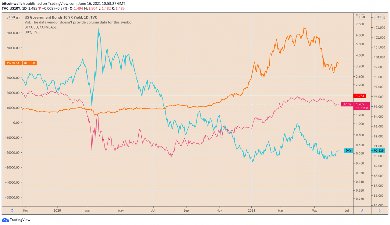 迫在眉睫的“死亡交叉”可能使比特币牛市在美联储会议之前处于危险之中