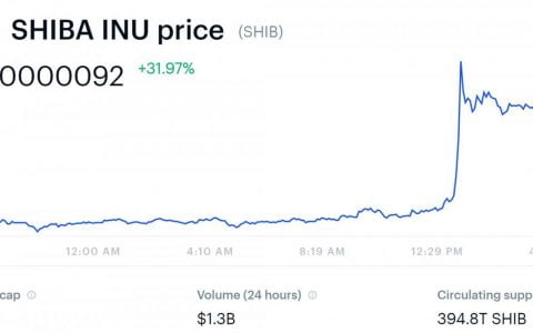 受「Coinbase 上架效应」提振柴犬币SHIB 飙升超过30%
