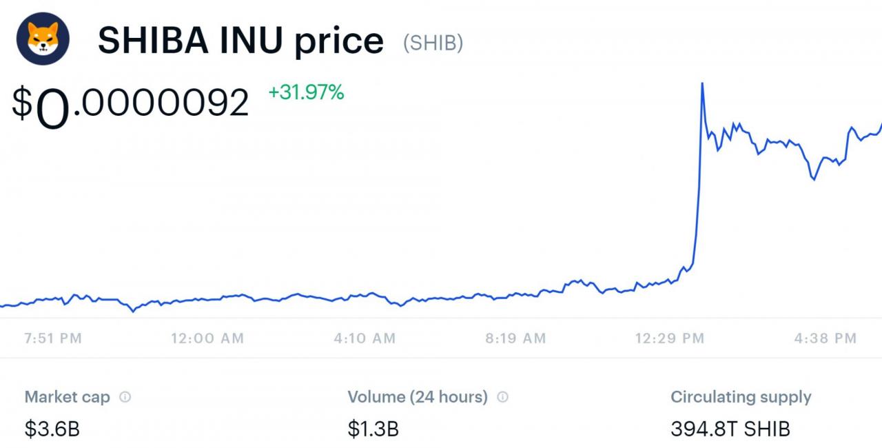 受「Coinbase 上架效应」提振柴犬币SHIB 飙升超过30%