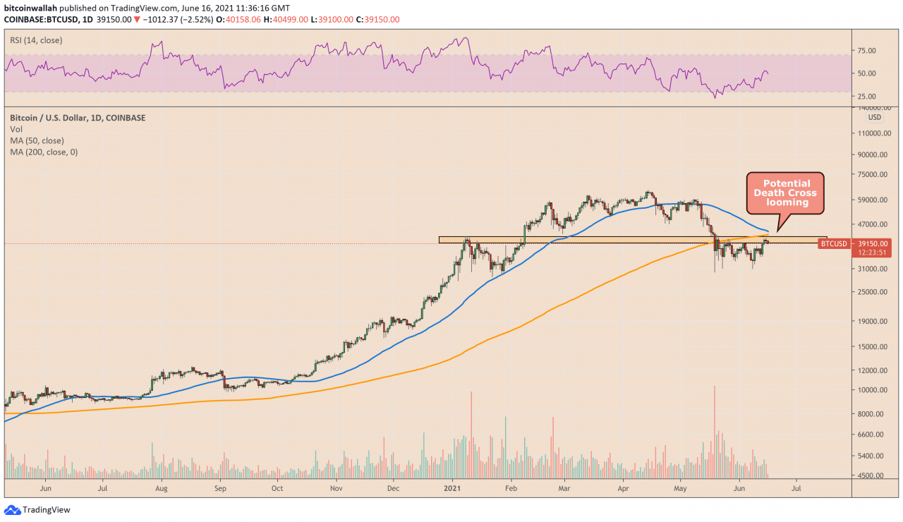 迫在眉睫的“死亡交叉”可能使比特币牛市在美联储会议之前处于危险之中