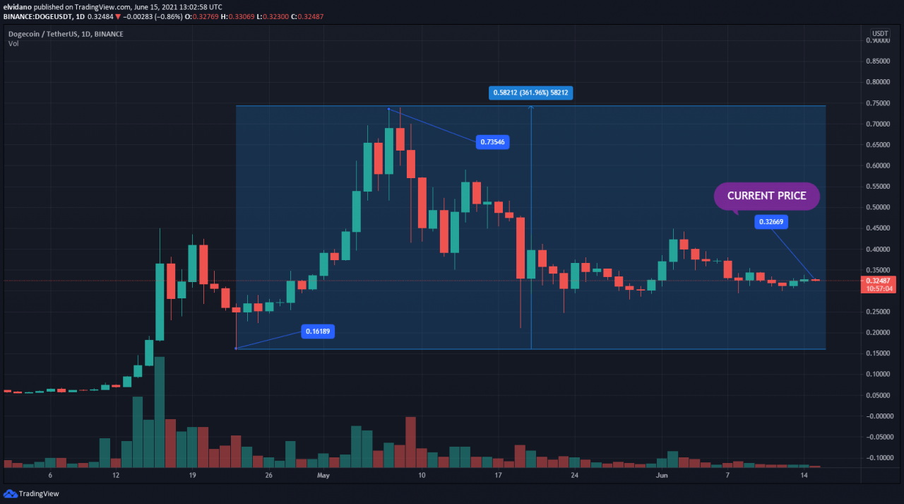 狗狗币数量和价格