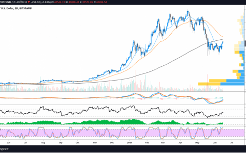 交易员预计比特币价格每日收于 41,000 美元以确认看涨逆转