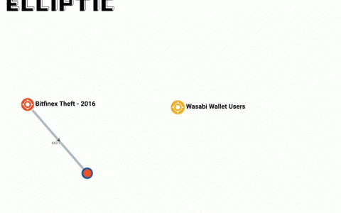 Bitfinex 黑客需要 114 年才能洗掉 70 亿美元的被盗比特币