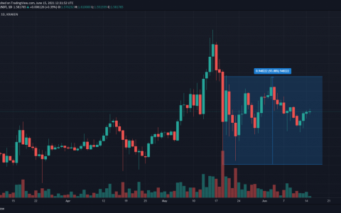 ADA、MATIC 和 DOGE 价格飙升——牛市还是假突破？