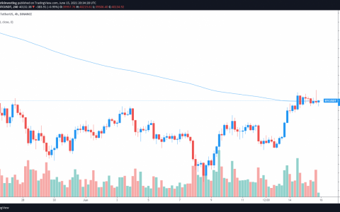 比特币价格达到 41,000 美元，然后在卖家捍卫 200-MA 后拒绝