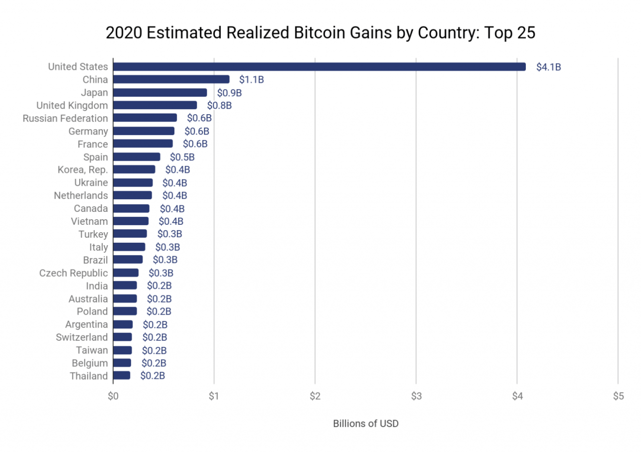 2020 年按国家/地区估算的 BTC 收入